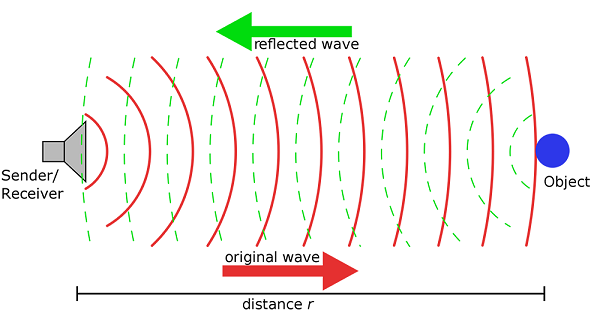 Tìm hiểu về sóng siêu âm