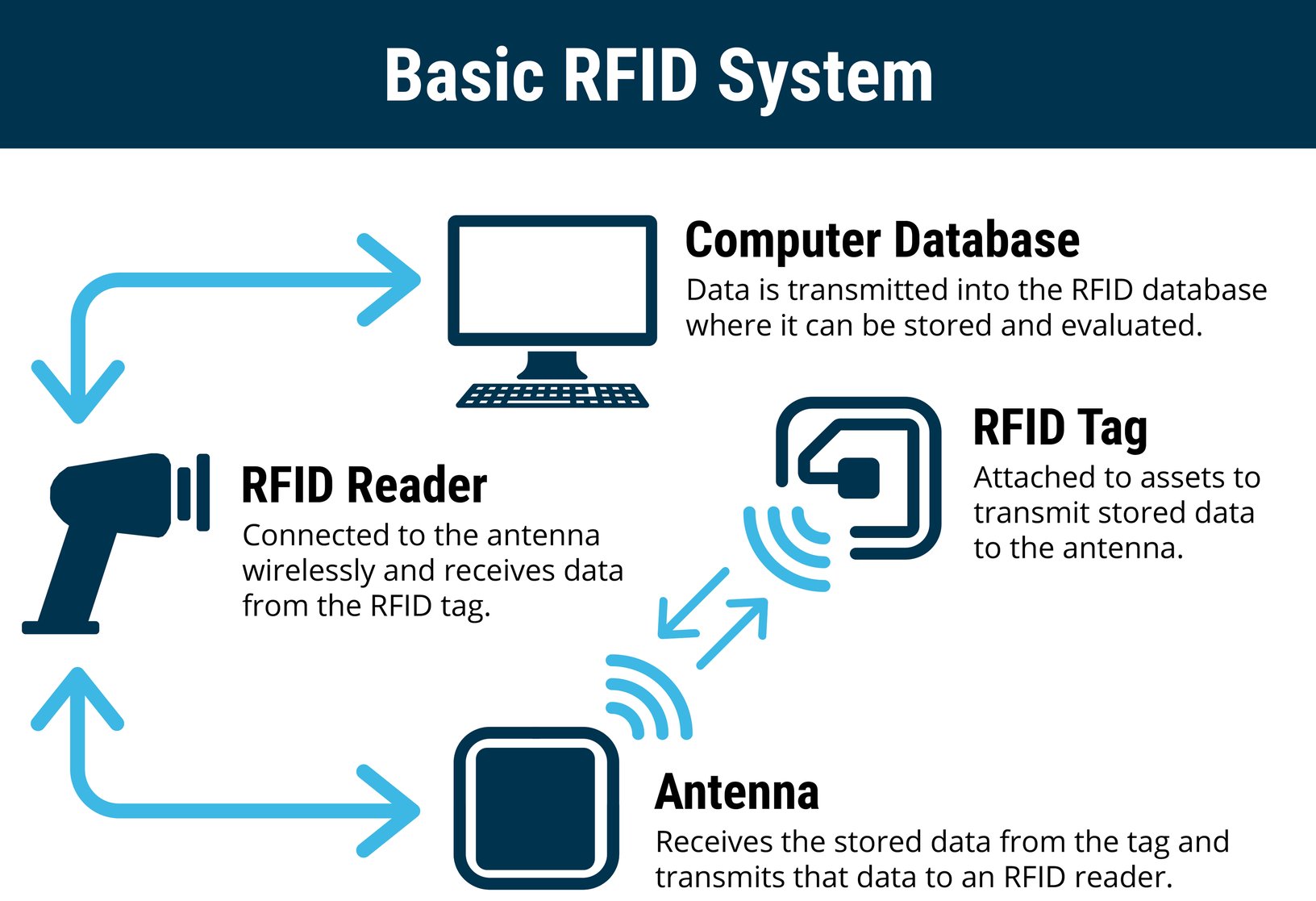 Hệ thống RFID