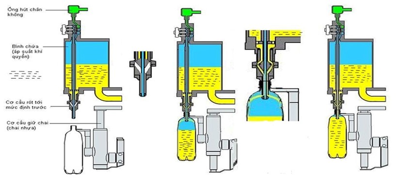 Công đoạn chiết rót