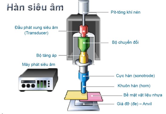 Tính linh hoạt của máy hàn siêu âm nhựa