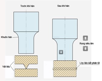 Nguyên lý của máy hàn siêu âm nhựa