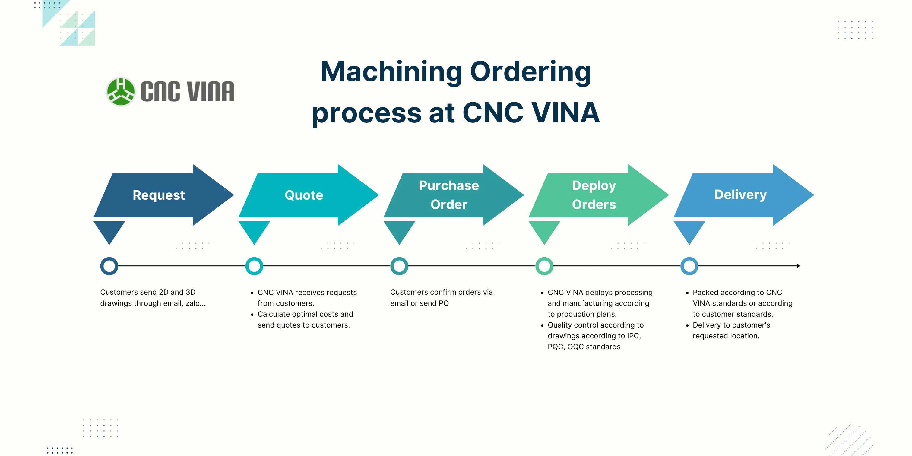 Machining ordering process at CNC VINA