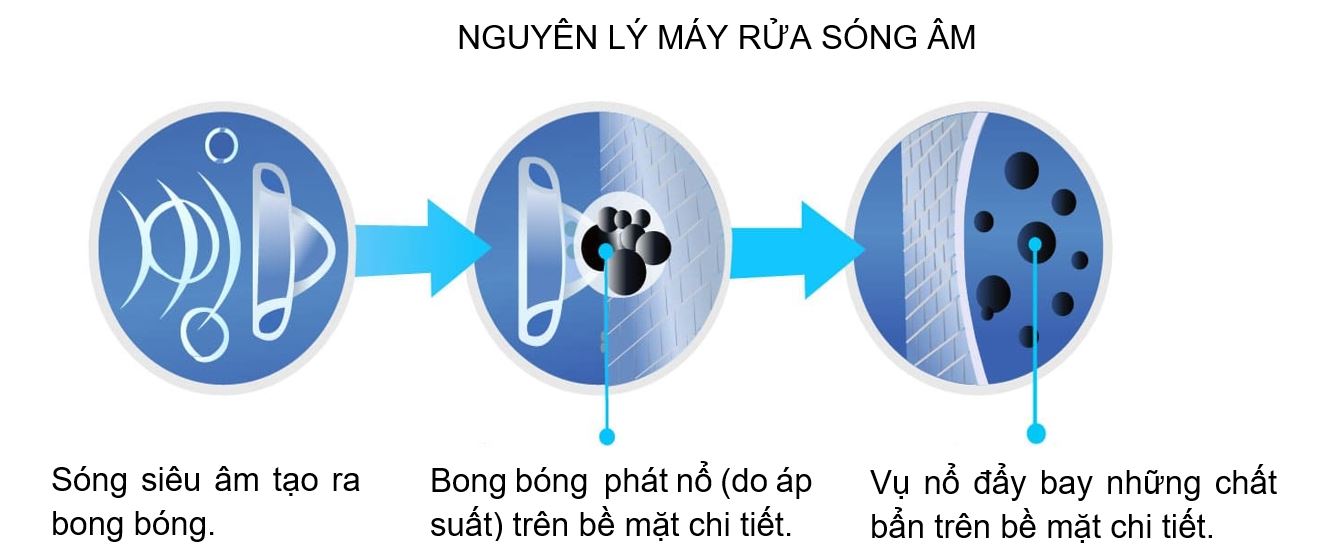 Nguyên lý máy rửa siêu âm