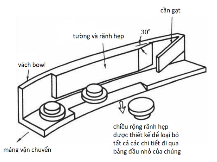 He-thong-cap-phoi-tu-dong-dinh-huong-kieu-tuong-va-ranh-hep