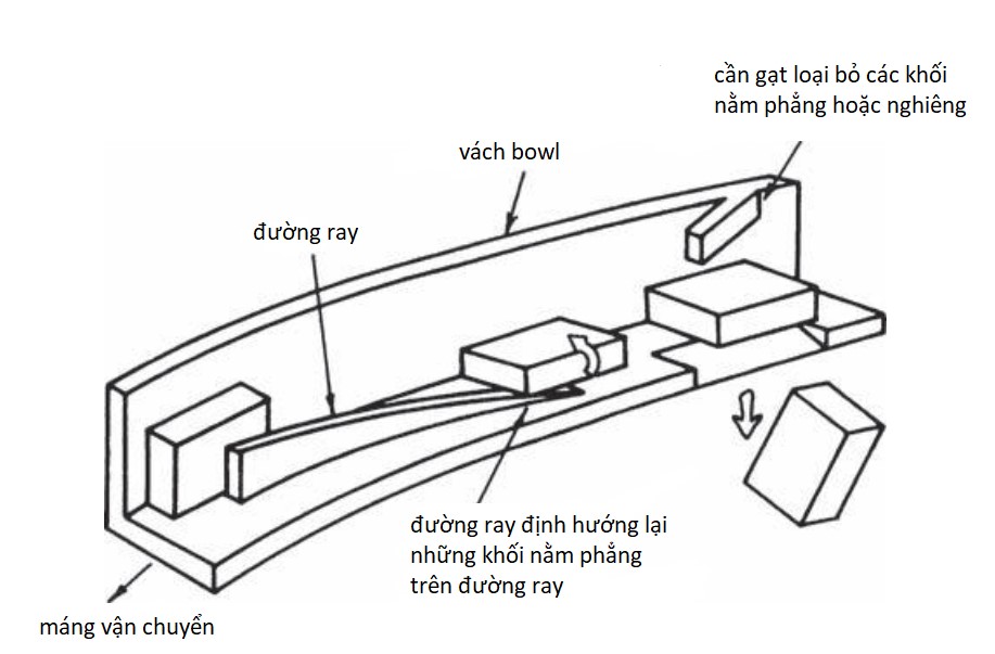 He-thong-cap-phoi-tu-dong-dinh-huong-bo-phan-hinh-chu-nhat