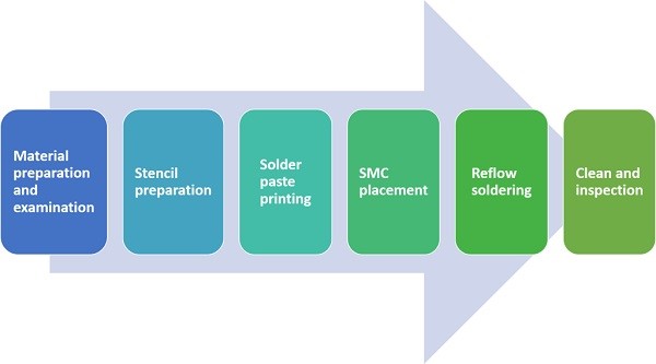 Các bước trong quá trình lắp ráp SMT