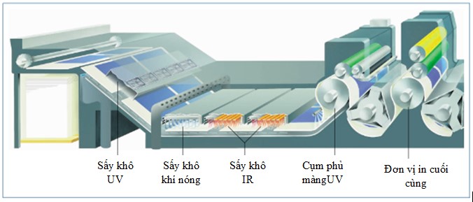 Máy chiếu UV trong in ấn