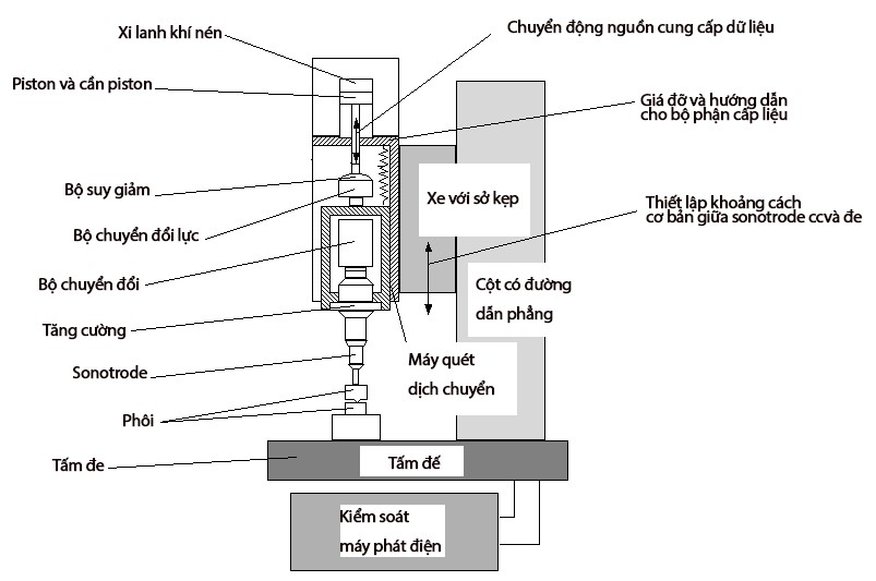 Các thành phần của máy hàn siêu âm